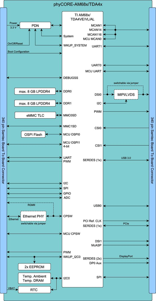 Block diagram phyCORE-AM68x/TDA4x
