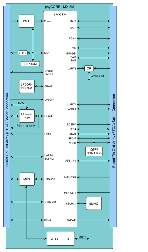 Block-diagram-phyCORE-iMX8M.png