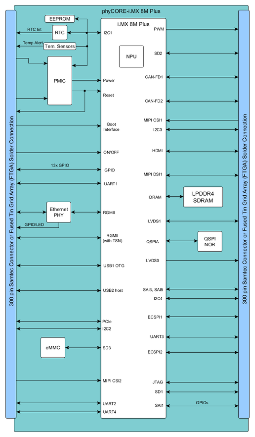 Block-diagram-phyCORE-iMX8M-Plus.png